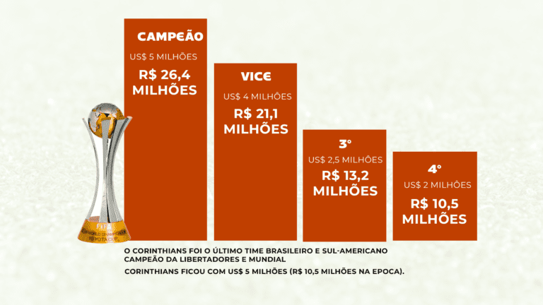 O Flamengo disputará o Mundial de Clubes 2023 de olho em uma premiação milionária. O time carioca estreia na competição amanhã dia 7 de fevereiro, contra o vencedor de Al Hilal, da Arábia Saudita, e Wydad Casablanca, de Marrocos.