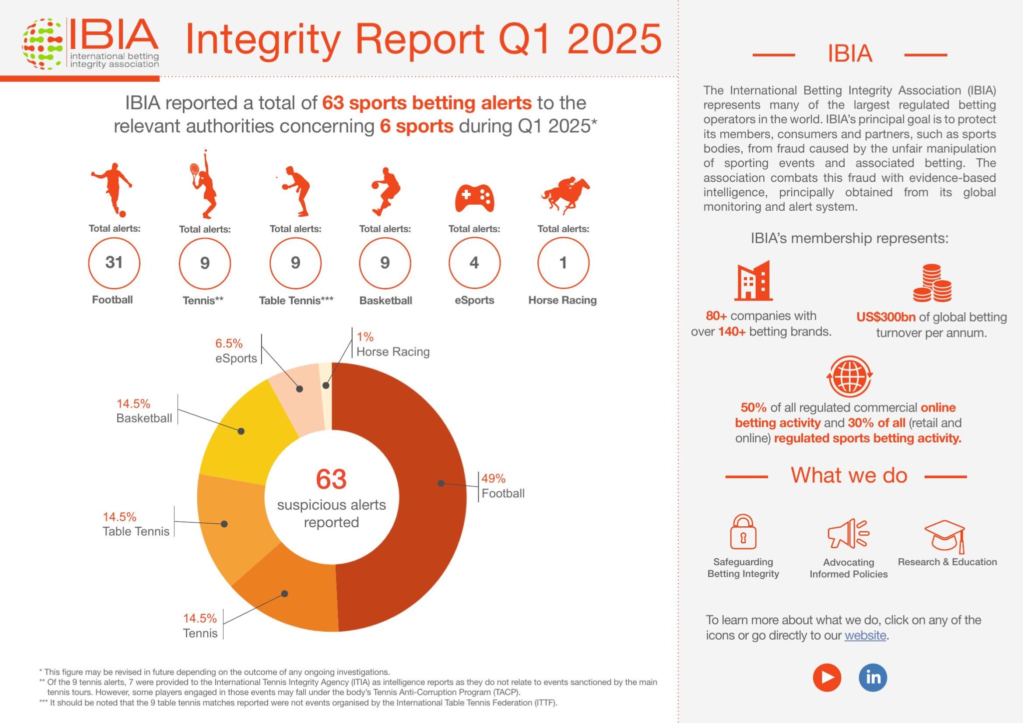 IBIA 1T de 2025