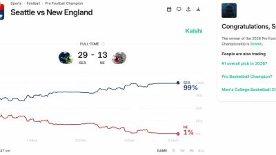 Negociação do Kalshi Super Bowl chega a US$ 900 milhões, US$ 500 milhões no vencedor