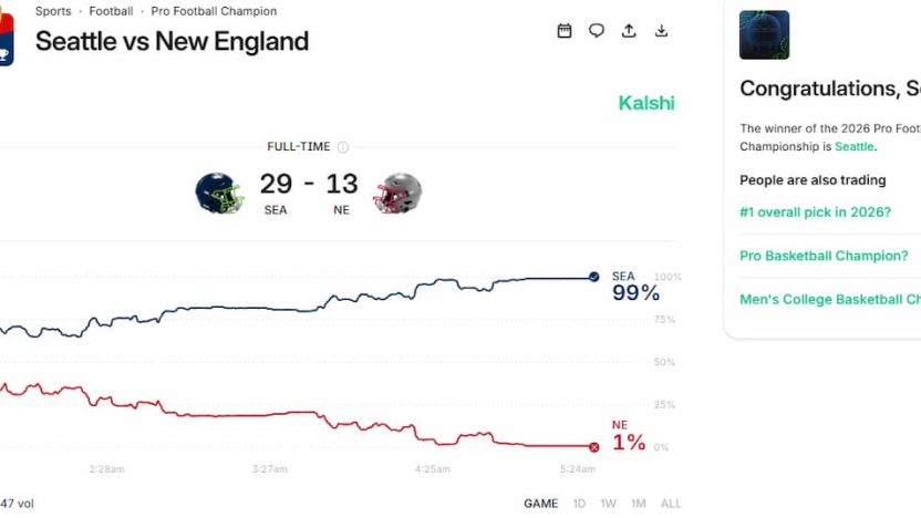Negociação do Kalshi Super Bowl chega a US$ 900 milhões, US$ 500 milhões no vencedor