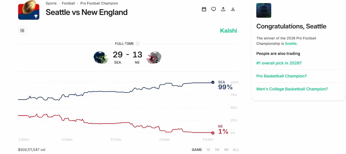 Negociação do Kalshi Super Bowl chega a US$ 900 milhões, US$ 500 milhões no vencedor
