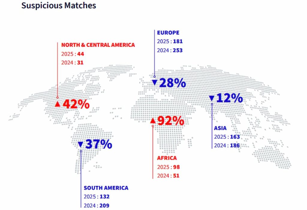 Sportradar sinaliza aumento de manipulação de resultados na América do Norte
